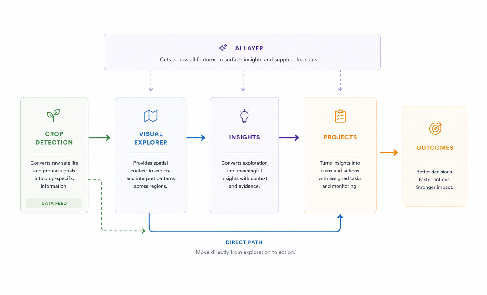 UX solution architecture: Crop Detection feeds data into Visual Explorer and Insights; Visual Explorer flows into Insights then Projects, with a direct path from Visual Explorer to Projects bypassing Insights; AI Layer cuts across all surfaces; Outcomes sit at the end of the chain.